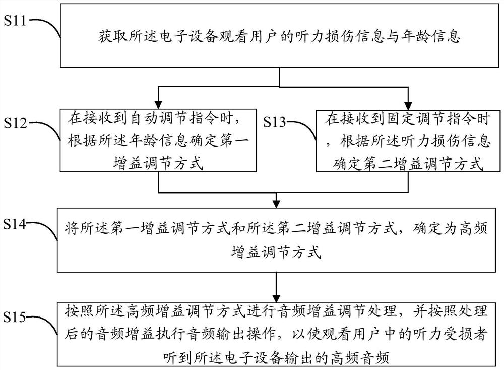 Audio output method of electronic equipment, smart television and readable storage medium