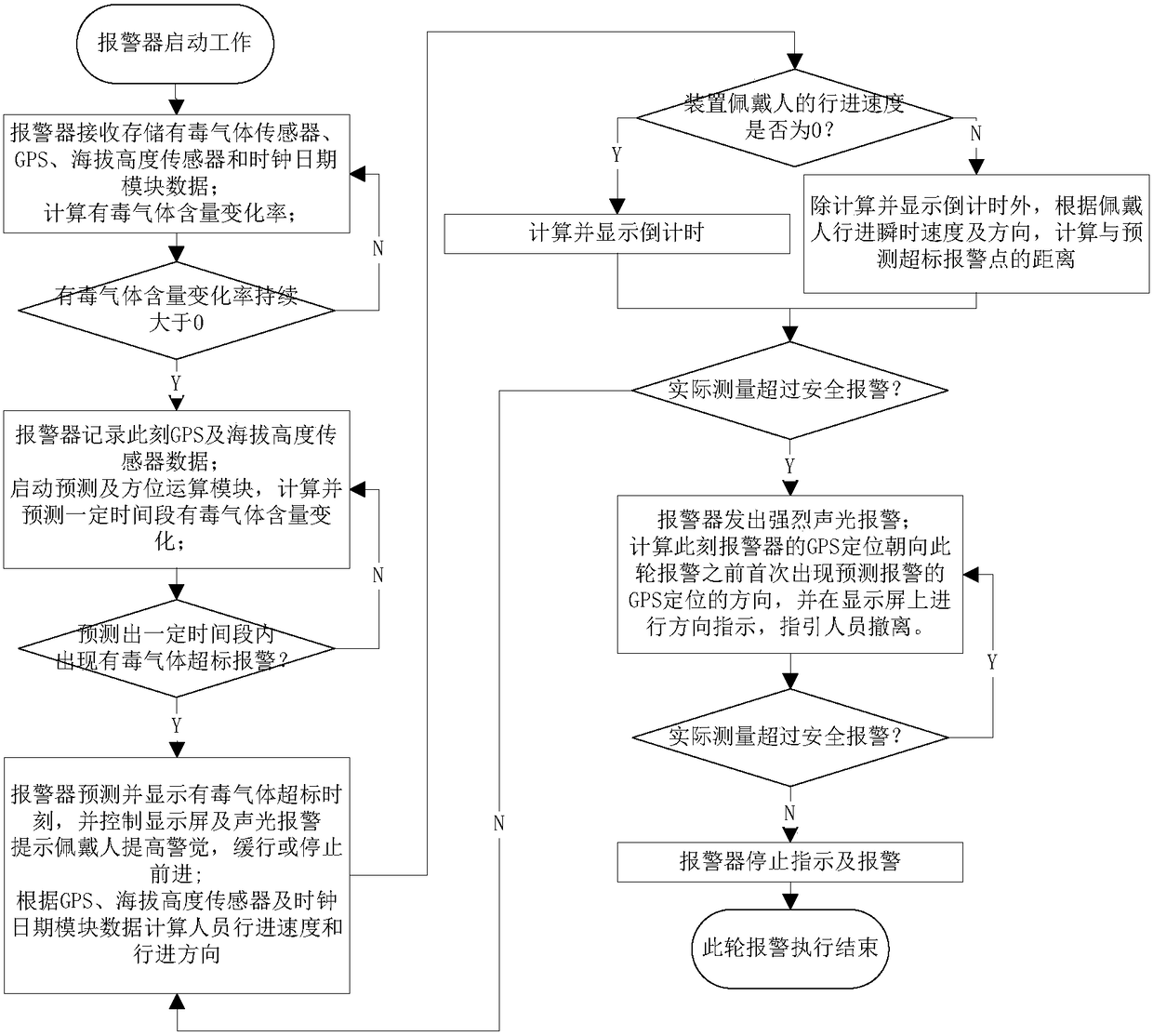 A poisonous gas alarm with the functions of traveling safety prediction and escape direction indication and its working method