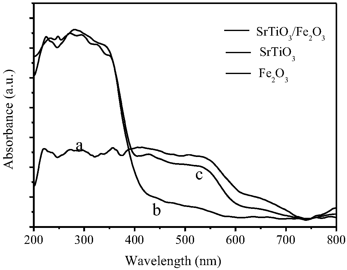 Application of SrTiO3/Fe2O3 in hydrogen production through water photolysis