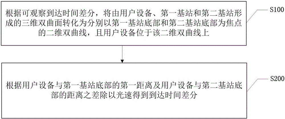 Indoor positioning method and system capable of enhancing observed time difference of arrival