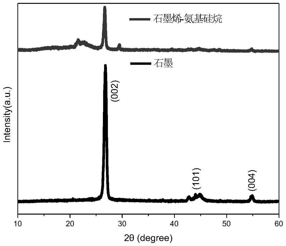 Method for preparing amino silane functionalized graphene through electrochemical stripping