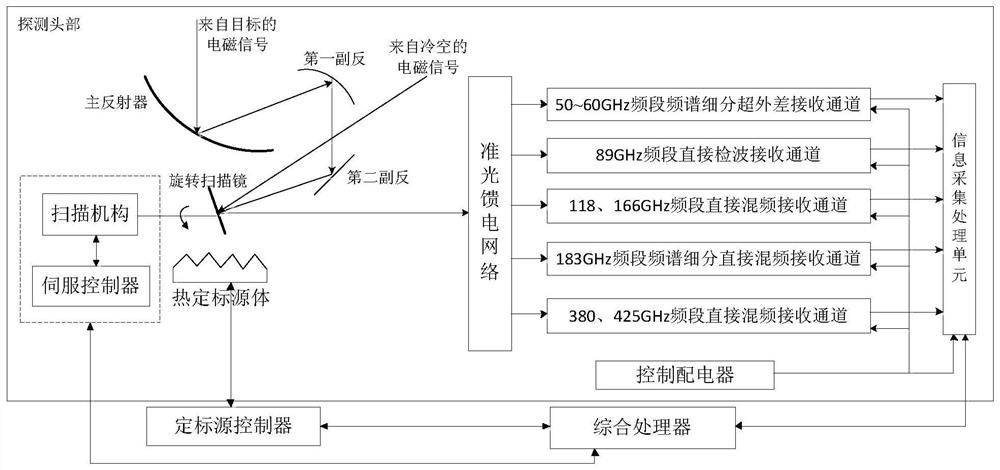 A Large Elliptical Orbit Microwave Vertical Sounder System