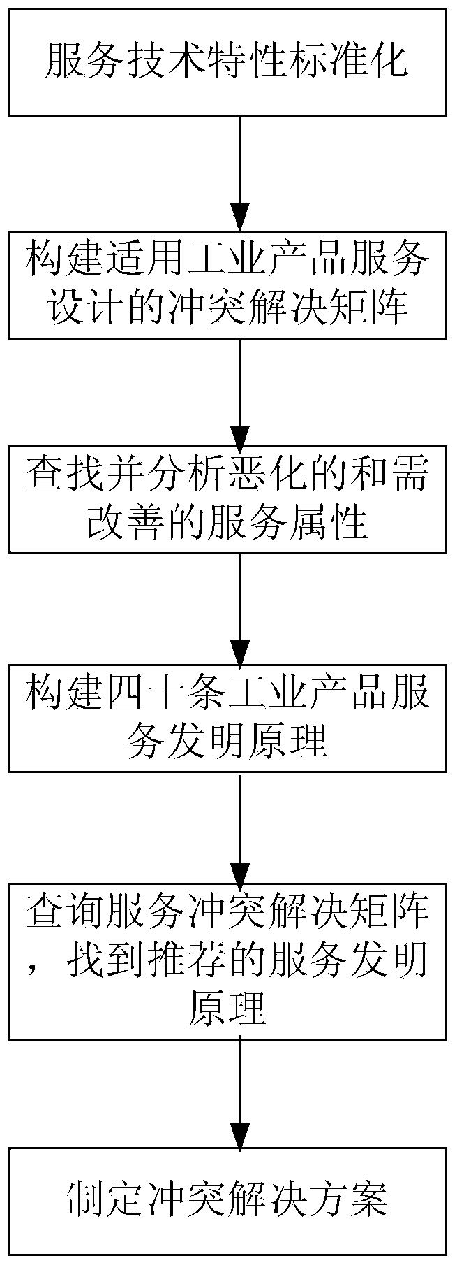 Service TRIZ-based conflict resolution method for service design