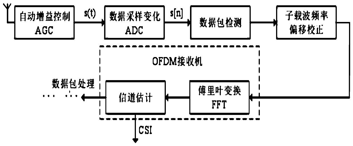 Personnel action recognition and position estimation method based on channel state information