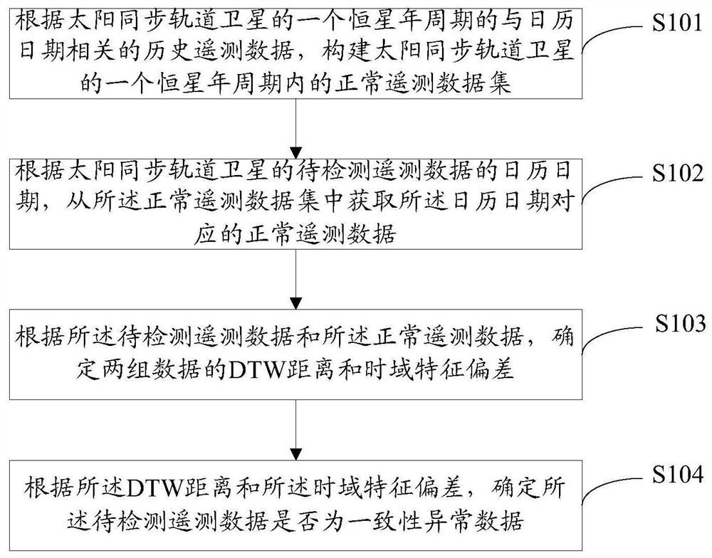 Sun synchronous orbit satellite consistency analysis method based on fixed star annual time sequence matching