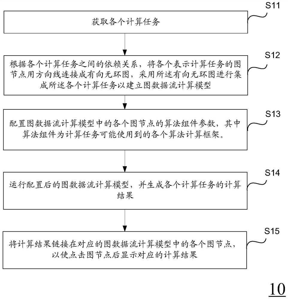 Graph data flow processing method and device and storage medium