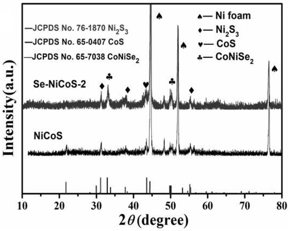 Selenium-doped nickel-cobalt sulfide with cross-linked nanosheet structure and preparation method of selenium-doped nickel-cobalt sulfide