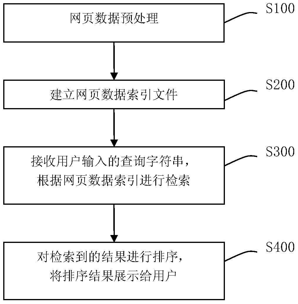 A sorting method based on tree structure