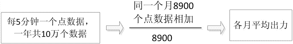 Electric power and energy balance method for accurately calculating wind power contributions