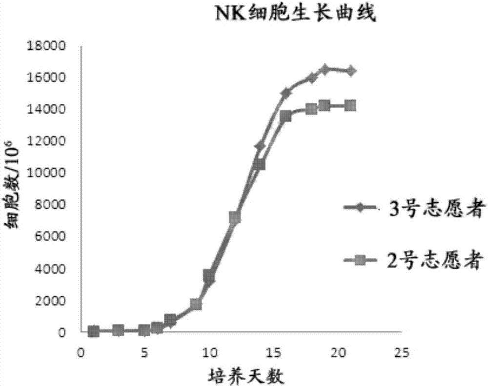 Natural killer cell (NK cell) culture medium and preparation method thereof