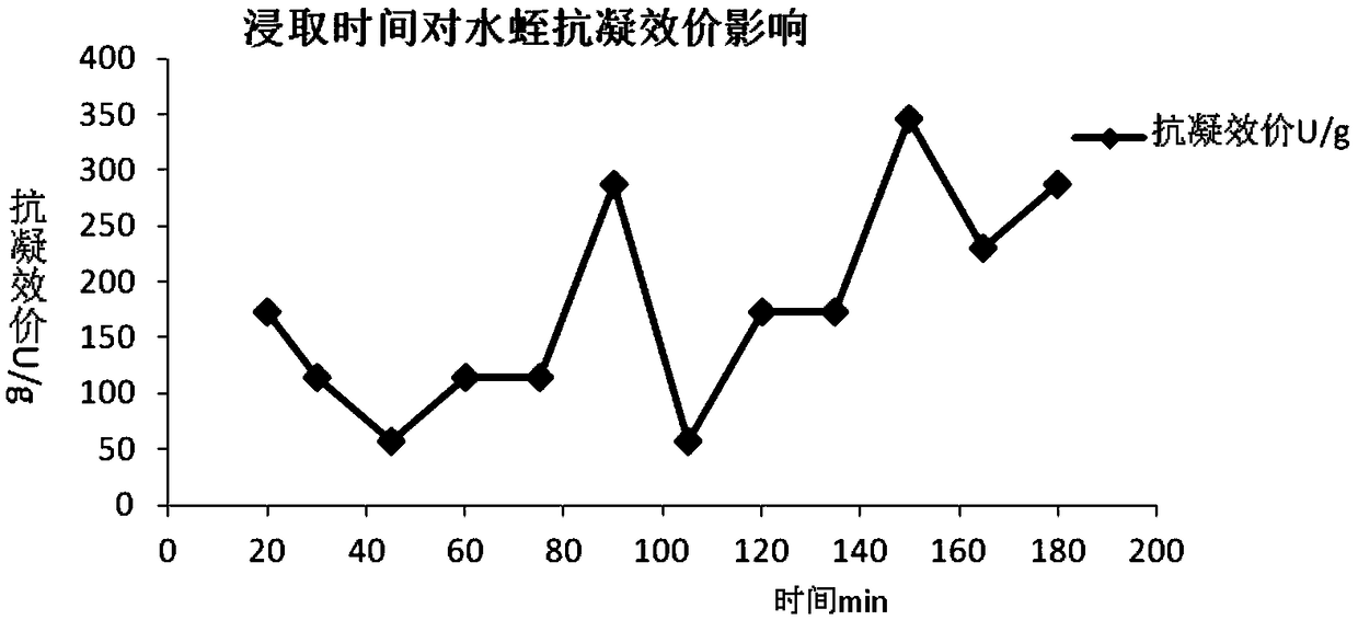 Leech anticoagulation active substance extracting process and extraction process optimizing method