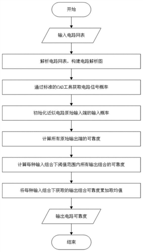 An Approximate Calculation Circuit Reliability Evaluation Method Based on Signal Probability