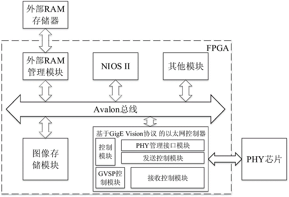 GigE (gigabit Ethernet) vision protocol-based Ethernet controller IP (Internet protocol) core and method
