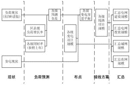 A hierarchical modular power grid planning scheme optimization method