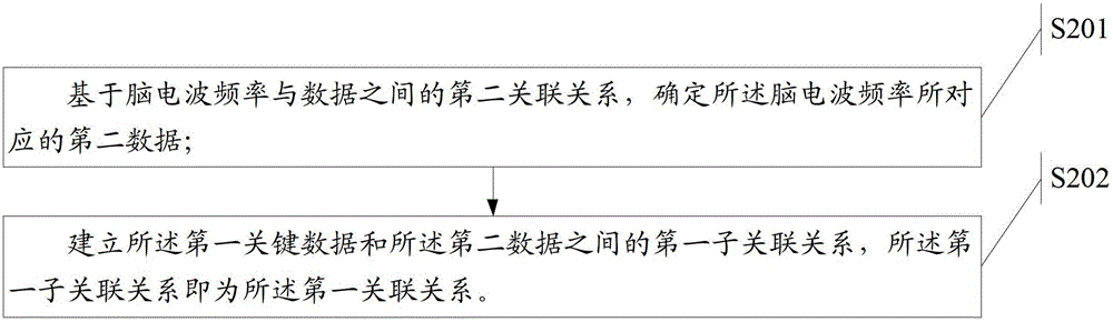 A method for collecting information, a method for obtaining information, and electronic equipment