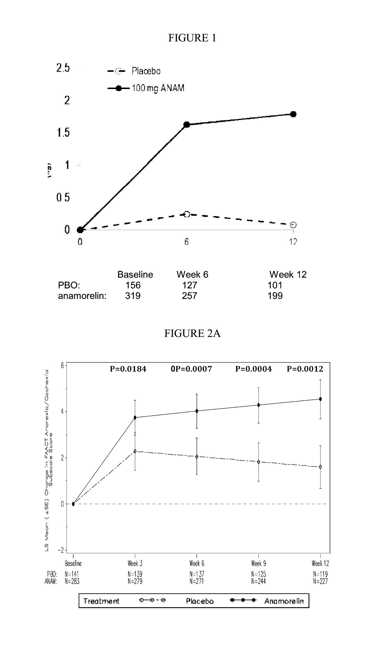 Medical treatments based on anamorelin