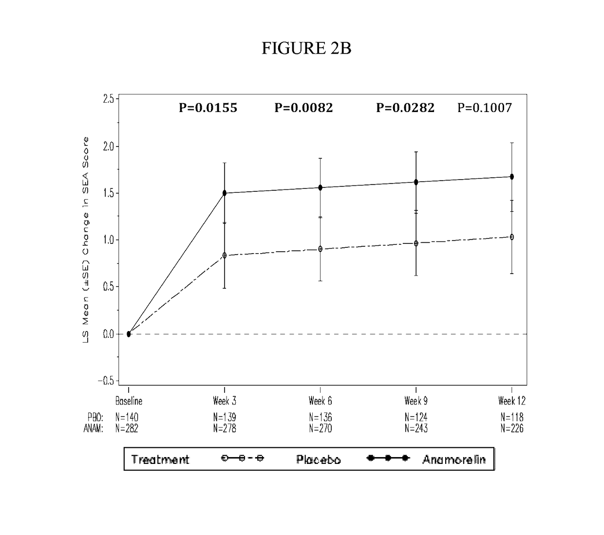 Medical treatments based on anamorelin