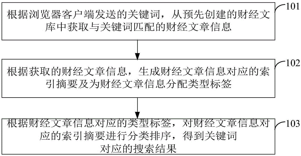 Method, device and server for searching articles of finance and economics