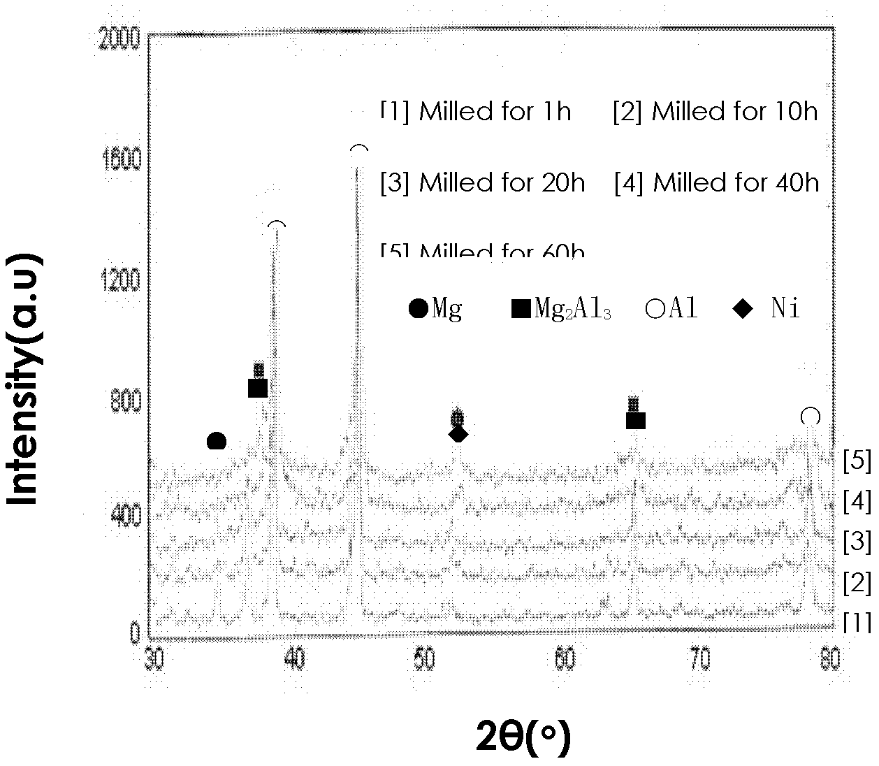 Synthetic method of Mg-based hydrogen storage alloy