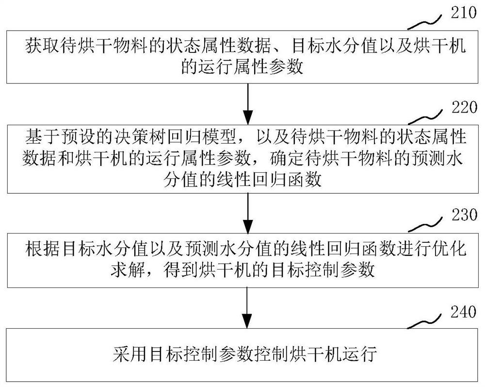 Dryer control method and device, computer equipment and storage medium