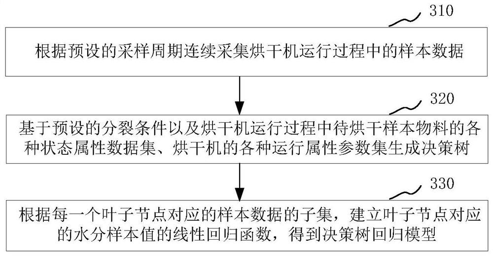 Dryer control method and device, computer equipment and storage medium