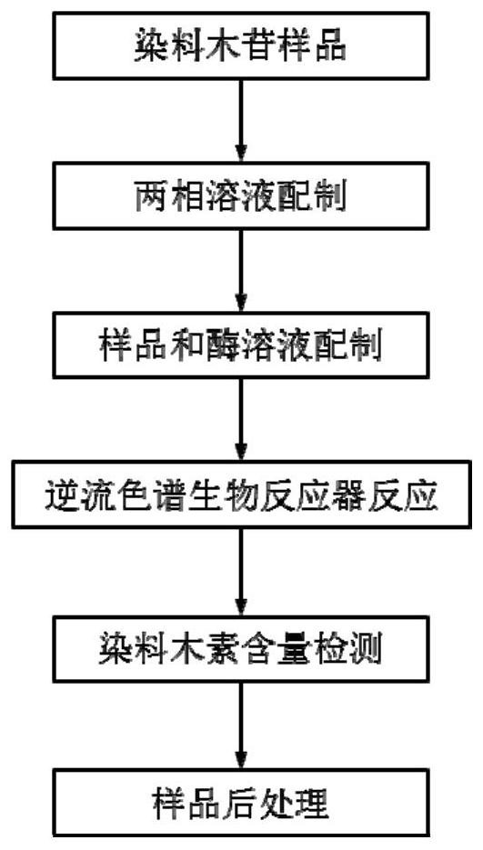 Application of High Speed ​​Countercurrent Chromatography in Biotransformation of Glycosides