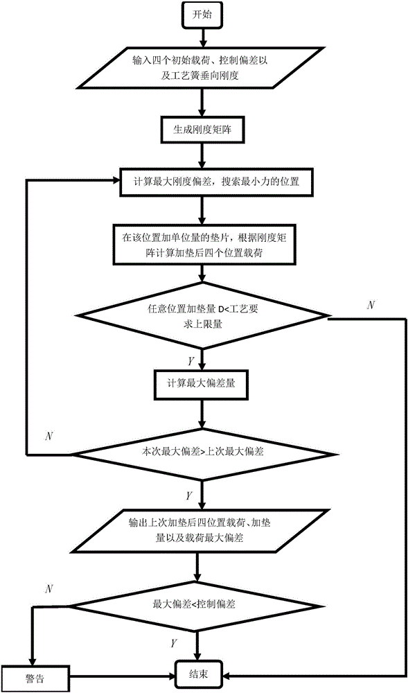 Flexible weighing method and one-dimensional spacer adding method for railway vehicle body