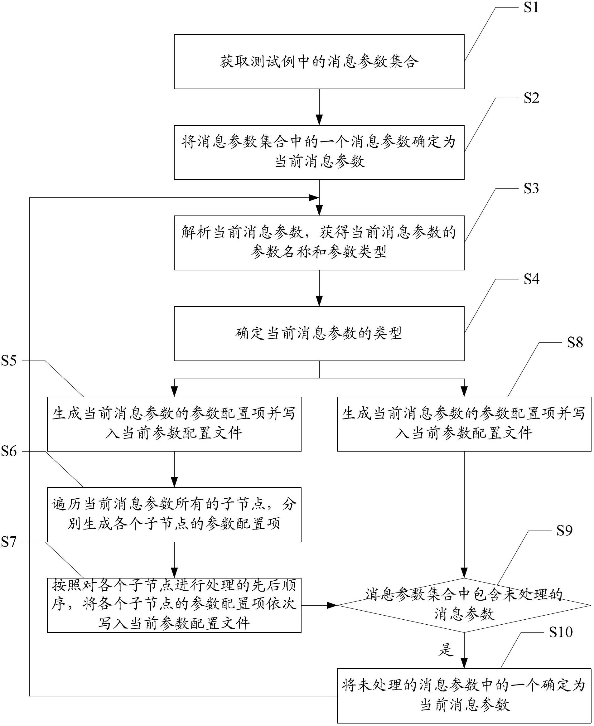 Method of automatically generating parameter configuration file for LTE (Long Term Evolution) system