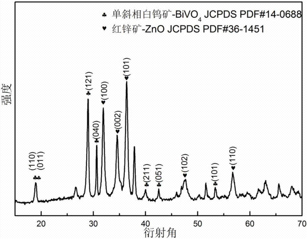 Zinc oxide/bismuth vanadate heterojunction film with characteristic of visible light responding, and preparation method and applications thereof