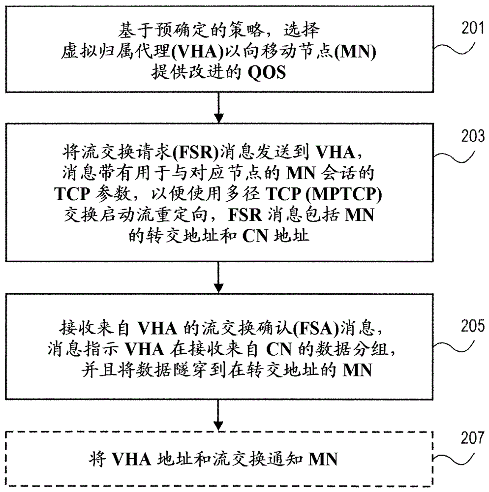 Systems and methods for mobility by using split home agent architecture of mptcp