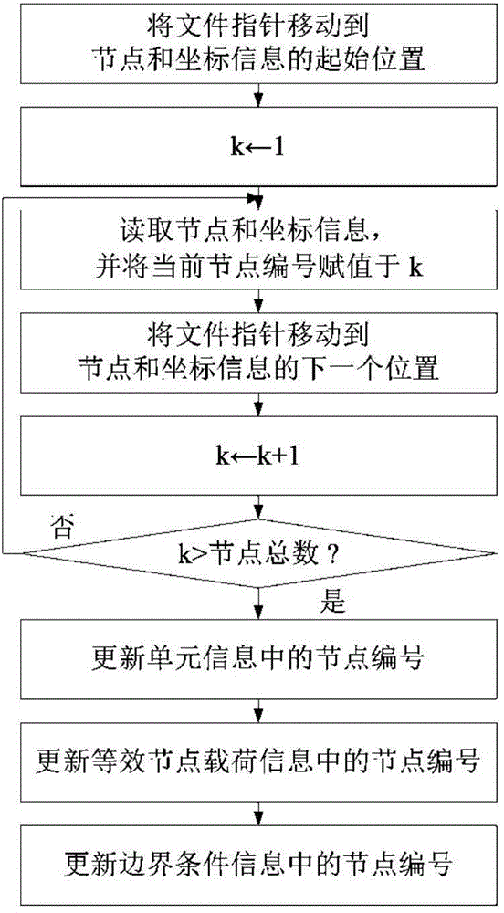 Two-stage partitioned two-time polycondensation parallel computing system development method and parallel computing system