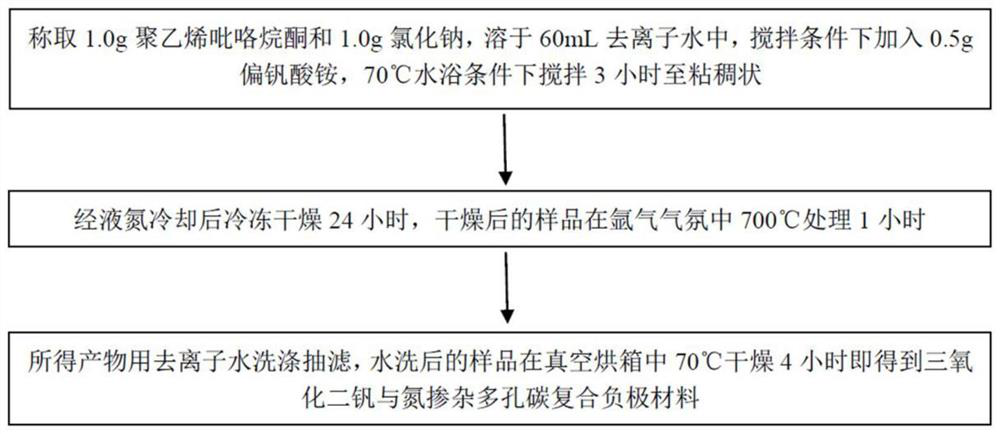 Preparation method of vanadium trioxide and nitrogen-doped porous carbon composite negative electrode material