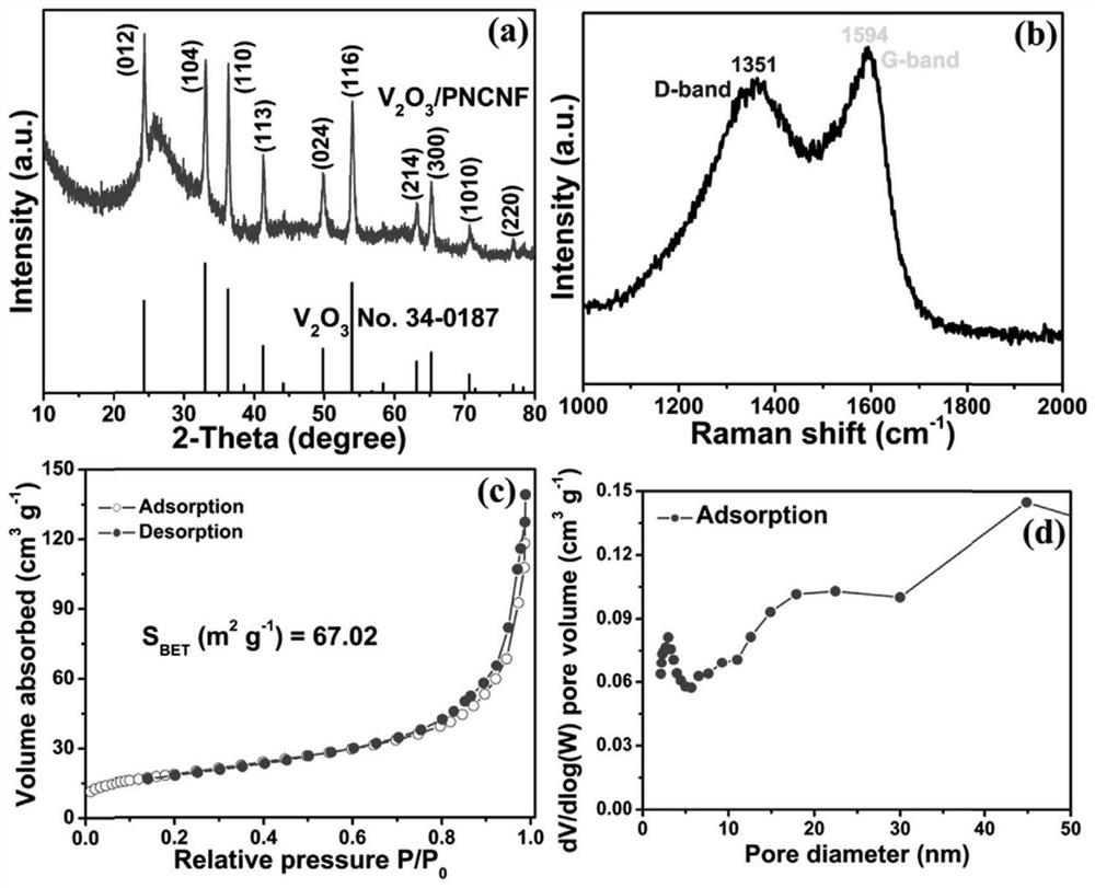 Preparation method of vanadium trioxide and nitrogen-doped porous carbon composite negative electrode material