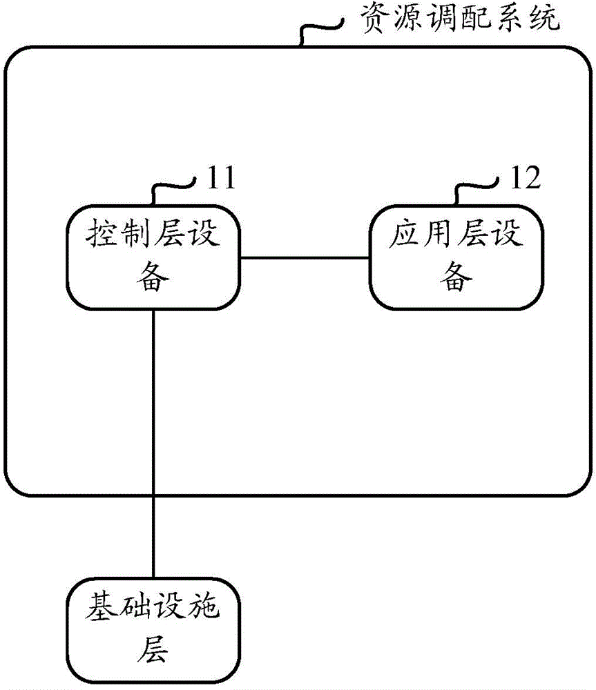 Resource allocation system, base station, equipment and method