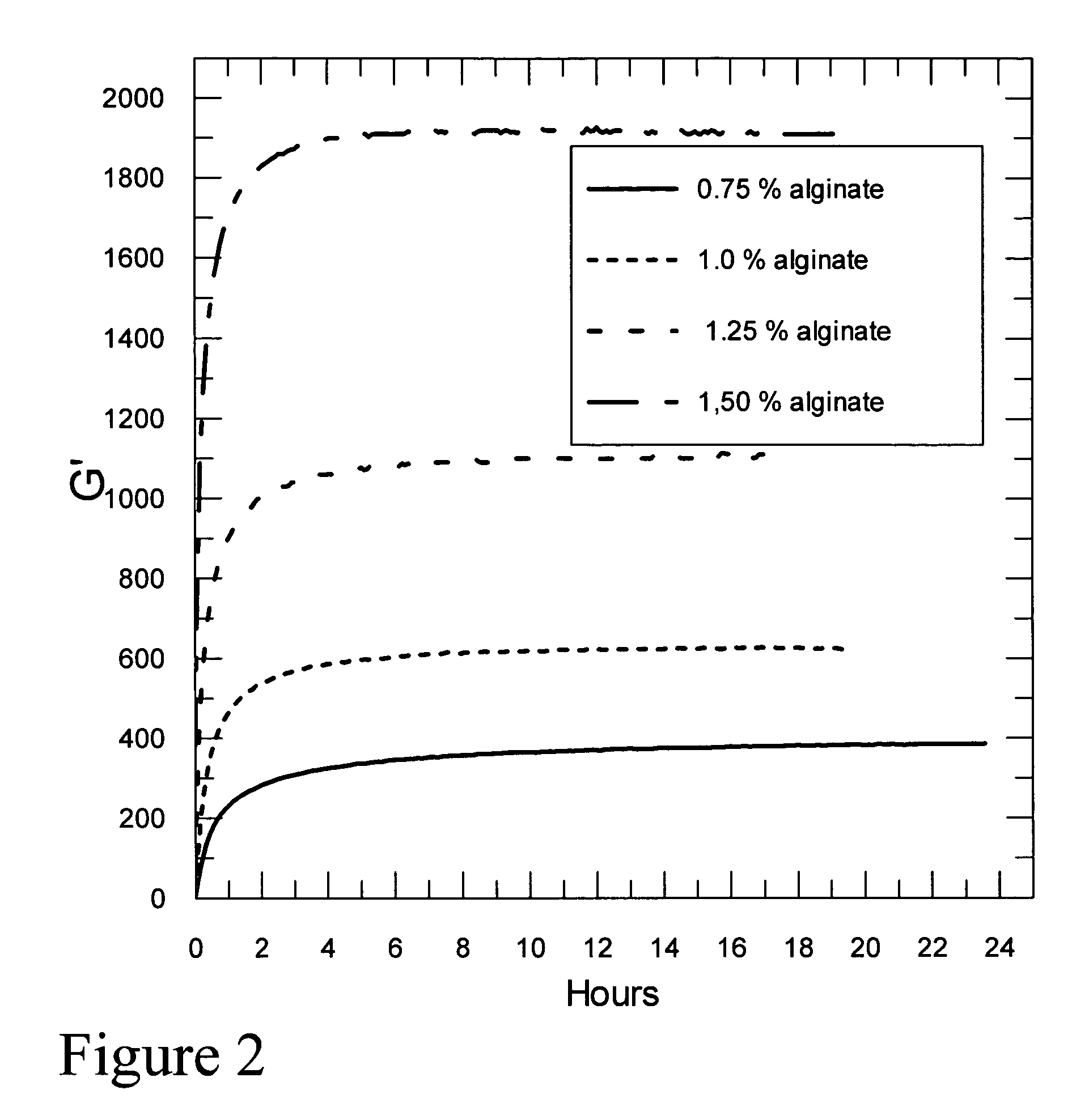 Self-gelling alginate systems and uses thereof