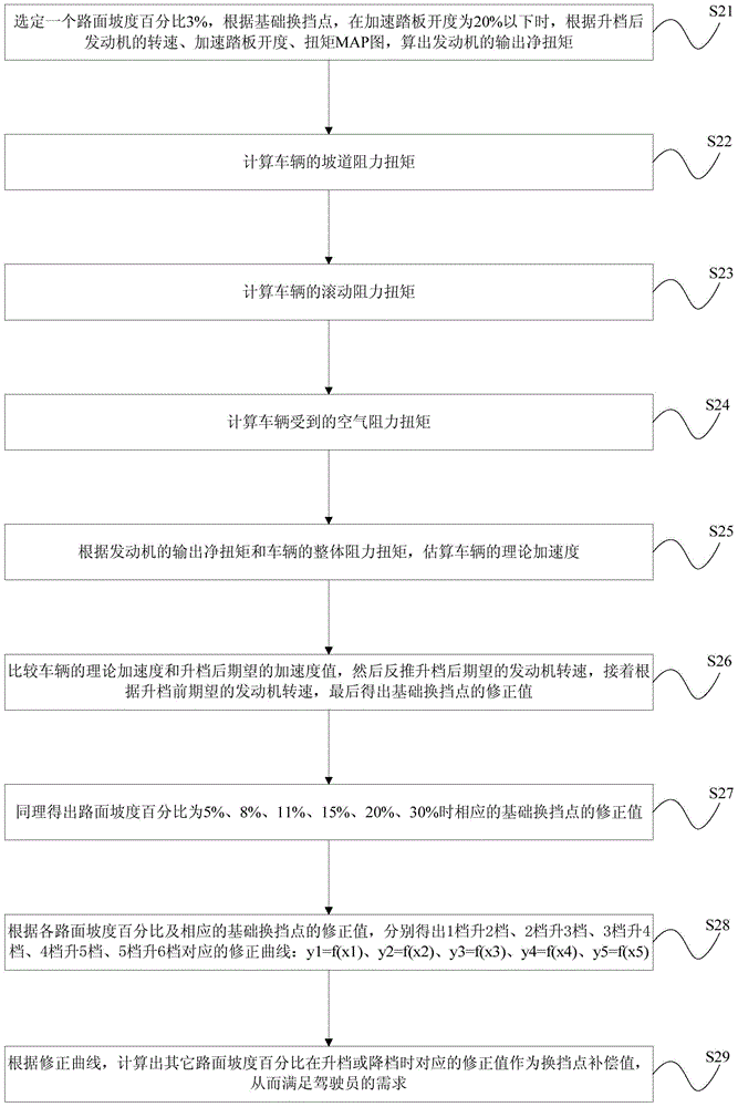 Gear shifting point correction method and device for vehicle and vehicle