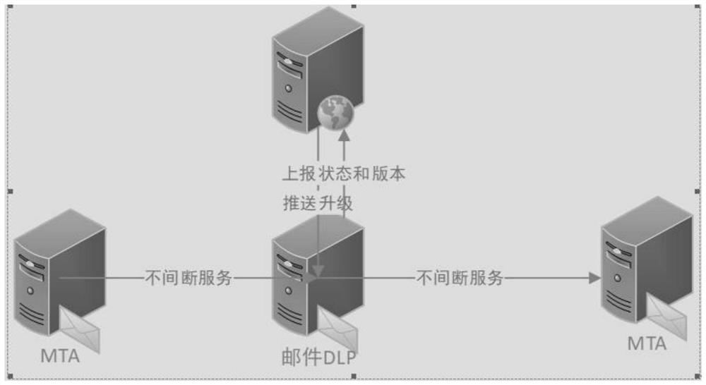 Uninterrupted service upgrading method and system