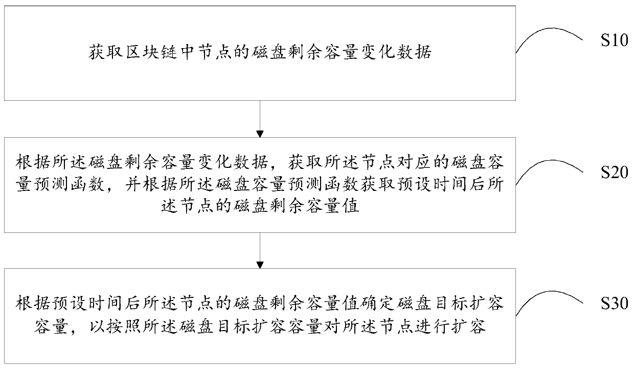Automatic capacity expansion method and device for blockchain nodes, operation and maintenance terminal and storage medium
