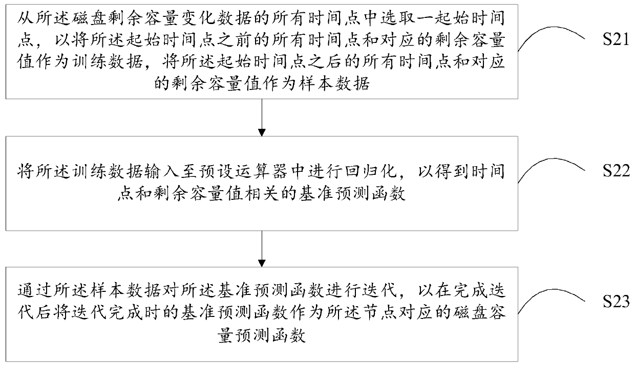 Automatic capacity expansion method and device for blockchain nodes, operation and maintenance terminal and storage medium
