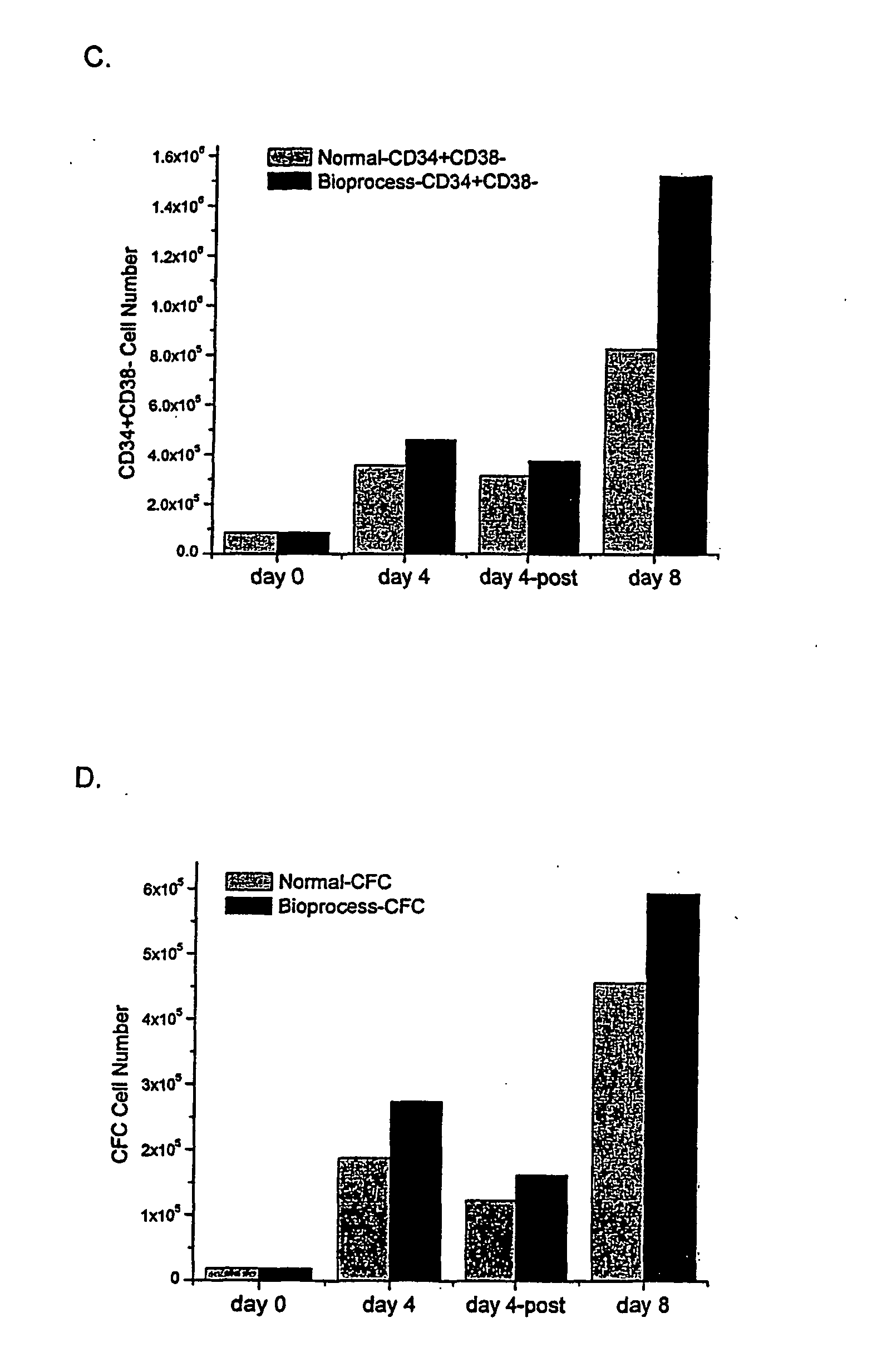 Apparatus and methods for amplification of blood stem cell numbers