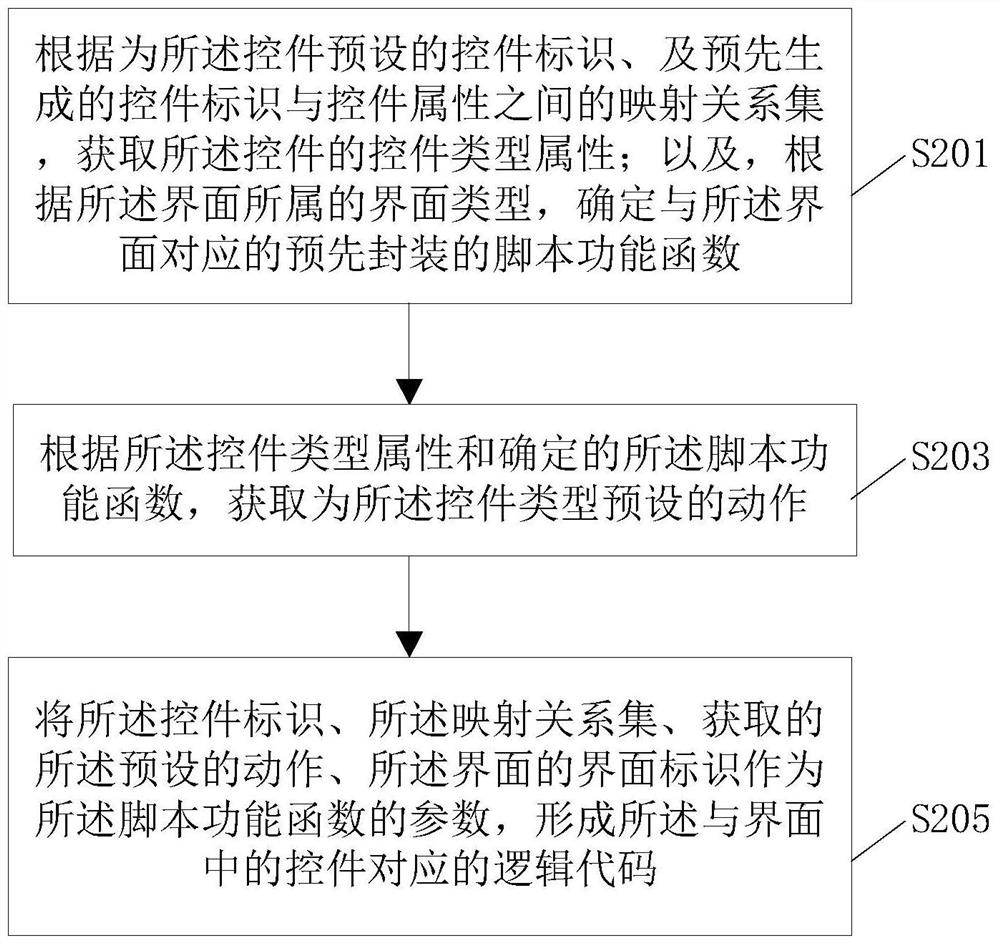 Automatic script generation method, device and electronic equipment