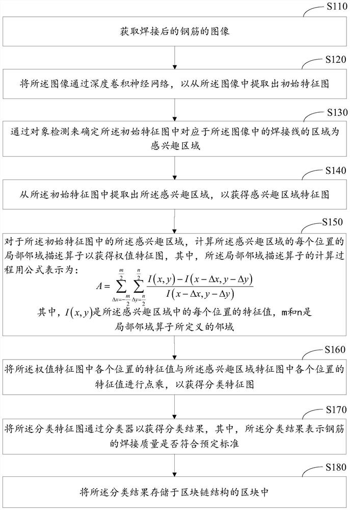 Construction operation data traceability management method based on block chain technology