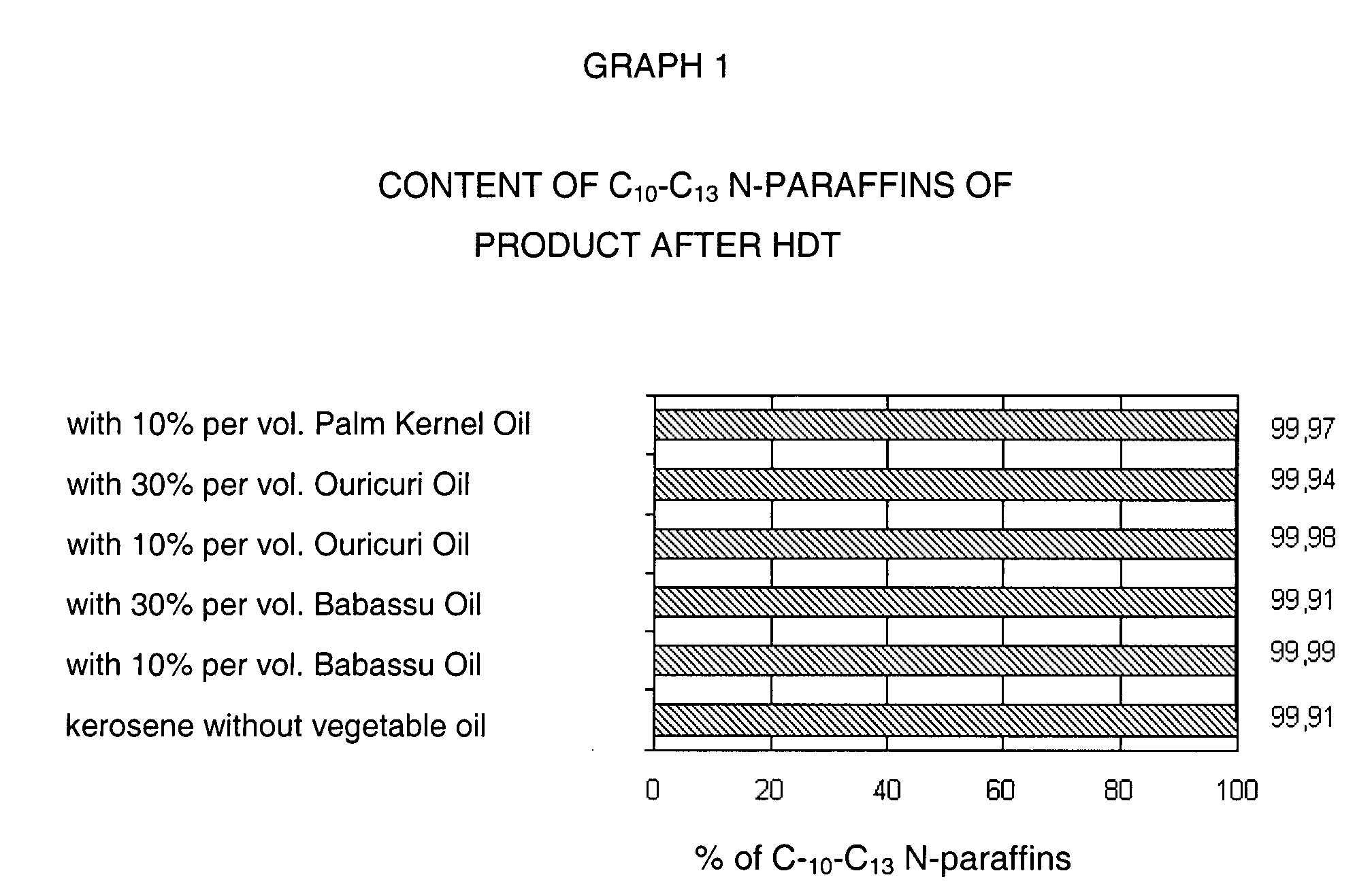 Process to obtain N-paraffins from vegetable oil