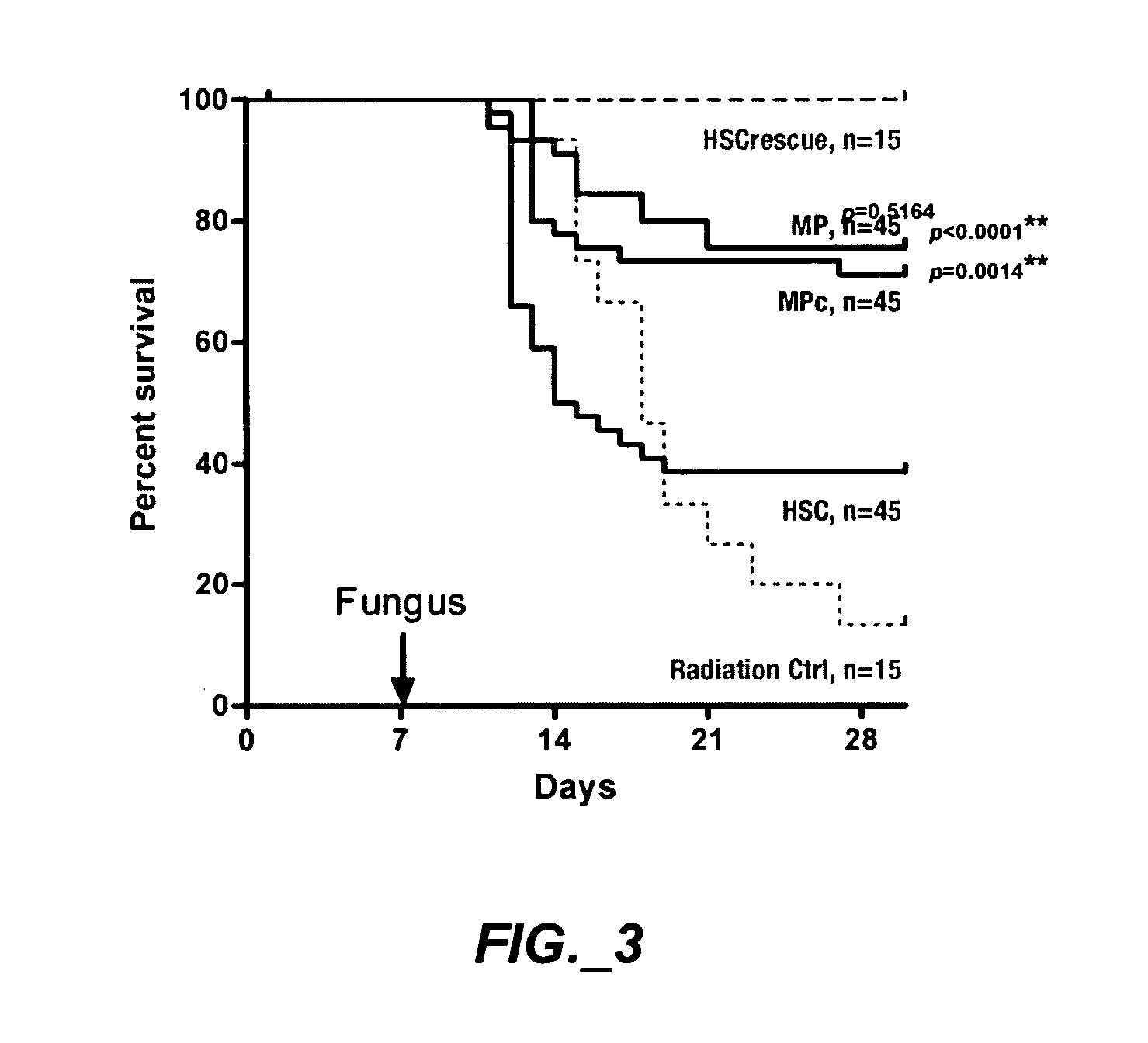 Methods of expanding myeloid cell populations and uses thereof