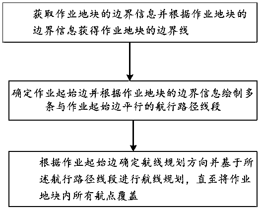 Plant protection drone operation route planning method and plant protection drone