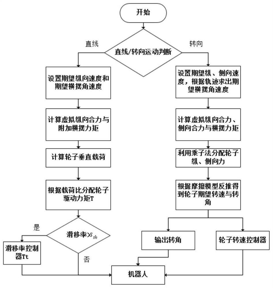 A four-wheel cooperative control method for a wheel-footed robot