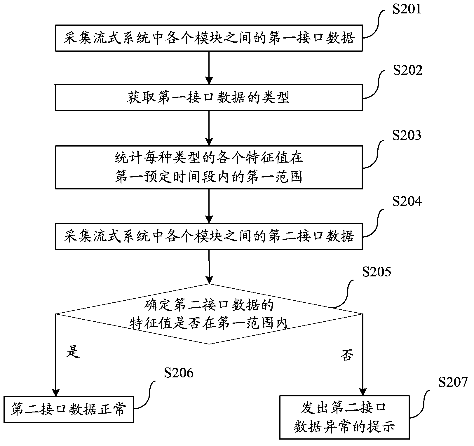 Method and device for testing streaming system
