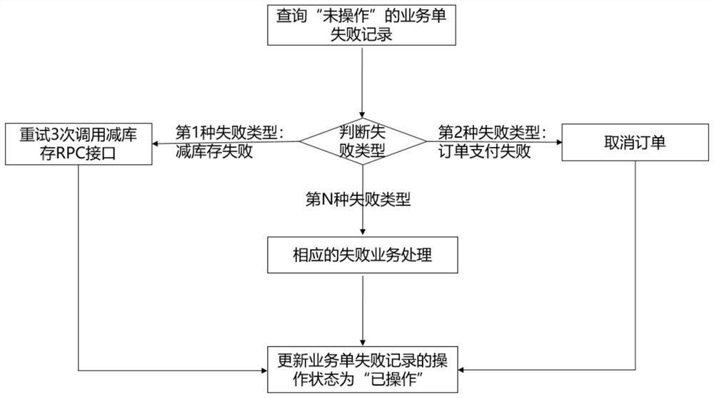 Method and equipment for RPC interface calling failure processing