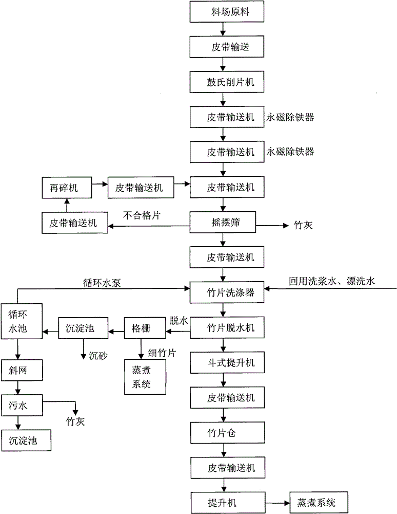 Pulping agent and its application production method