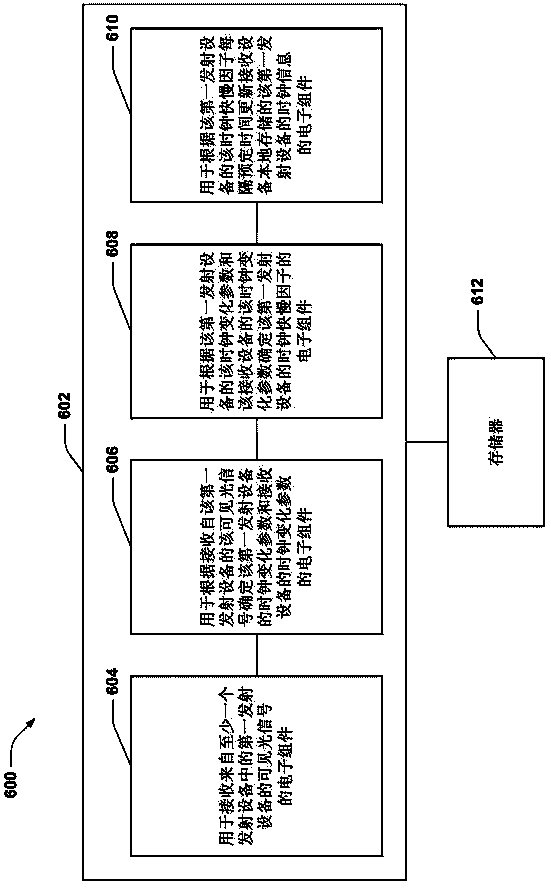 Method and device for automatically adjusting clock in visible light communication system